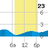Johnson Keys tide chart for Thursday, October 23, 2025