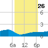 Johnson Keys tide chart for Sunday, October 26, 2025