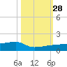 Johnson Keys tide chart for Tuesday, October 28, 2025