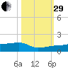 Johnson Keys tide chart for Wednesday, October 29, 2025