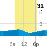 Johnson Keys tide chart for Friday, October 31, 2025