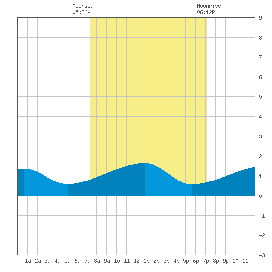 Johnson Keys tide chart for Sunday, October 5, 2025