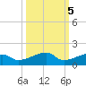 Johnson Keys tide chart for Sunday, October 5, 2025