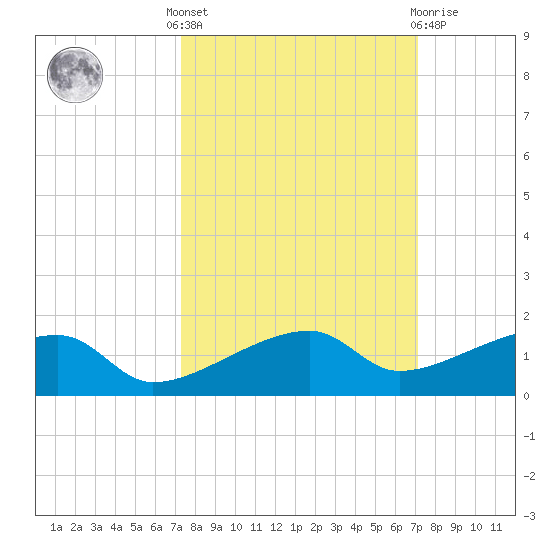 Johnson Keys tide chart for Monday, October 6, 2025
