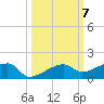 Johnson Keys tide chart for Tuesday, October 7, 2025