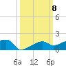 Johnson Keys tide chart for Wednesday, October 8, 2025