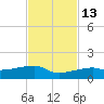 Johnson Keys tide chart for Thursday, November 13, 2025
