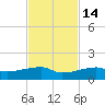 Johnson Keys tide chart for Friday, November 14, 2025
