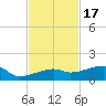 Johnson Keys tide chart for Monday, November 17, 2025