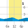 Johnson Keys tide chart for Saturday, November 1, 2025