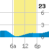 Johnson Keys tide chart for Sunday, November 23, 2025