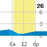 Johnson Keys tide chart for Wednesday, November 26, 2025