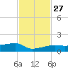 Johnson Keys tide chart for Thursday, November 27, 2025
