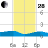 Johnson Keys tide chart for Friday, November 28, 2025