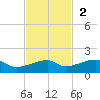 Johnson Keys tide chart for Sunday, November 2, 2025