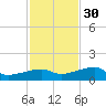 Johnson Keys tide chart for Sunday, November 30, 2025