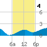 Johnson Keys tide chart for Tuesday, November 4, 2025