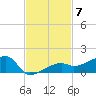 Johnson Keys tide chart for Friday, November 7, 2025