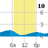 Johnson Keys tide chart for Wednesday, December 10, 2025