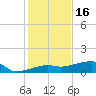 Johnson Keys tide chart for Tuesday, December 16, 2025