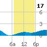 Johnson Keys tide chart for Wednesday, December 17, 2025