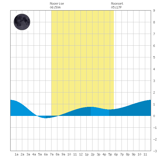 Johnson Keys tide chart for Friday, December 19, 2025