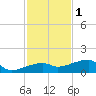 Johnson Keys tide chart for Monday, December 1, 2025