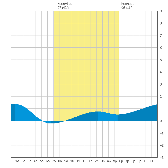 Johnson Keys tide chart for Saturday, December 20, 2025