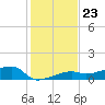 Johnson Keys tide chart for Tuesday, December 23, 2025