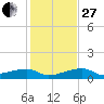 Johnson Keys tide chart for Saturday, December 27, 2025