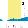 Johnson Keys tide chart for Tuesday, December 2, 2025