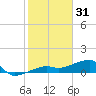 Johnson Keys tide chart for Wednesday, December 31, 2025
