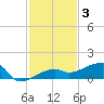 Johnson Keys tide chart for Wednesday, December 3, 2025