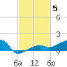 Johnson Keys tide chart for Friday, December 5, 2025