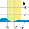 Johnson Keys tide chart for Tuesday, December 9, 2025
