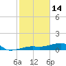 Johnson Keys tide chart for Wednesday, January 14, 2026
