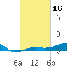 Johnson Keys tide chart for Friday, January 16, 2026