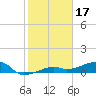 Johnson Keys tide chart for Saturday, January 17, 2026