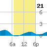 Johnson Keys tide chart for Wednesday, January 21, 2026