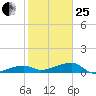 Johnson Keys tide chart for Sunday, January 25, 2026