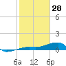 Johnson Keys tide chart for Wednesday, January 28, 2026
