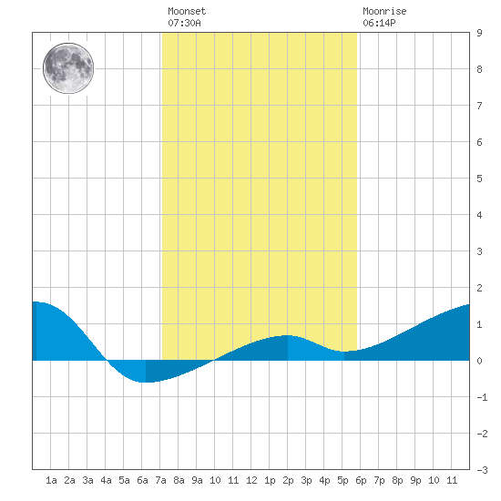Johnson Keys tide chart for Saturday, January 3, 2026