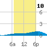 Johnson Keys tide chart for Tuesday, February 10, 2026