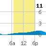 Johnson Keys tide chart for Wednesday, February 11, 2026