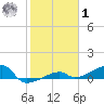 Johnson Keys tide chart for Sunday, February 1, 2026