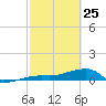 Johnson Keys tide chart for Wednesday, February 25, 2026