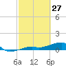 Johnson Keys tide chart for Friday, February 27, 2026