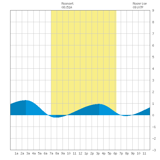 Johnson Keys tide chart for Wednesday, February 4, 2026