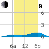 Johnson Keys tide chart for Monday, February 9, 2026