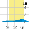 Johnson Keys tide chart for Tuesday, March 10, 2026